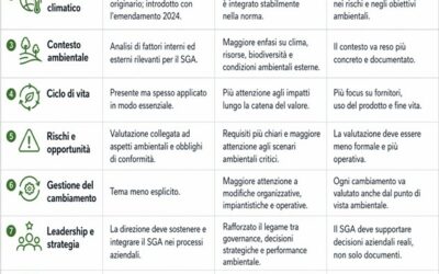 Nuova ISO 14001:2026 – cosa cambia?